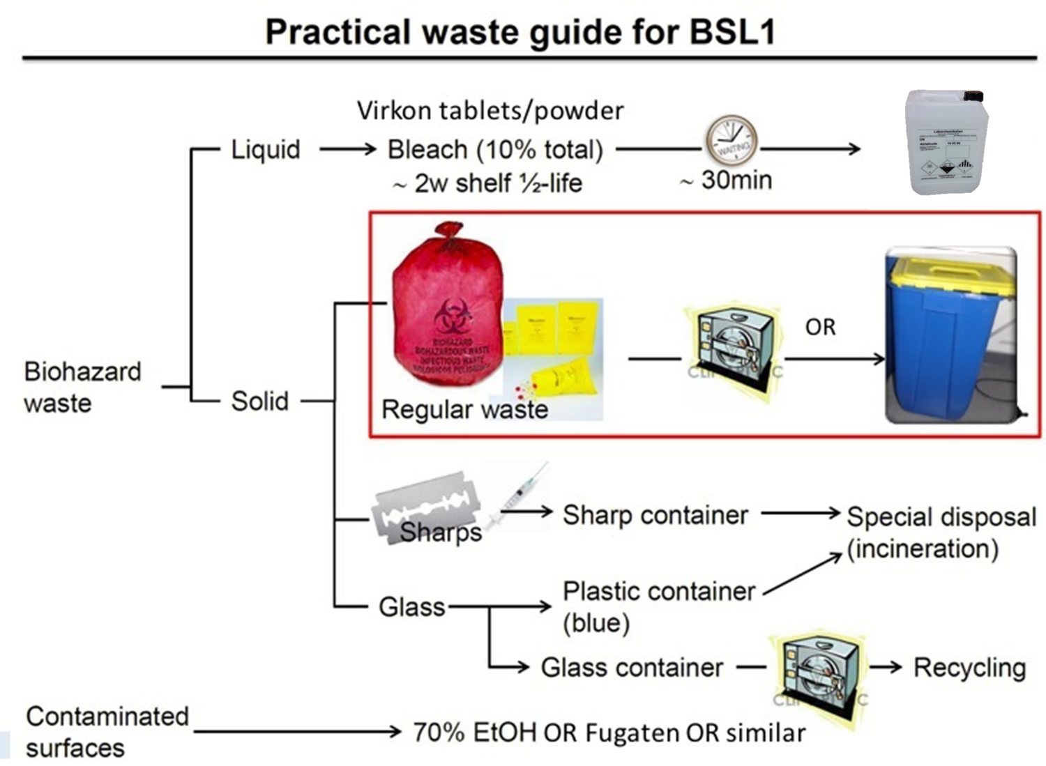 Practicle waste guide for BSL 1